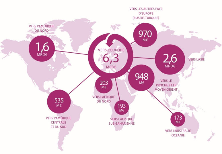 Exportations des produits cosmétiques français vers l'étrange