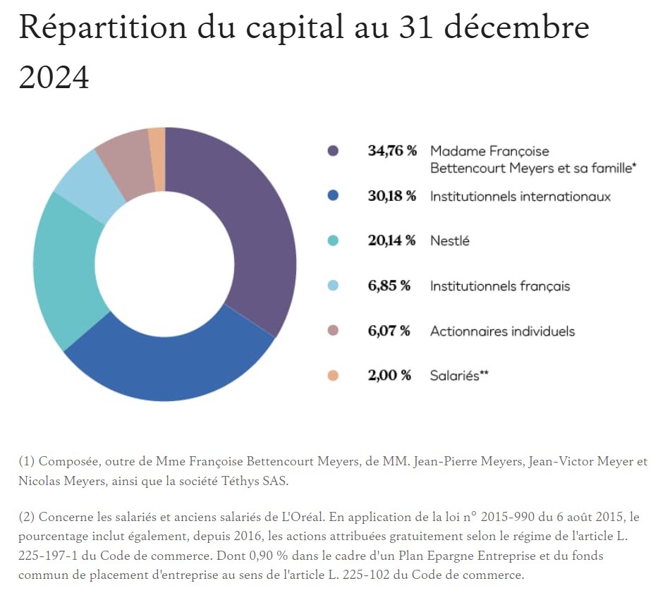 Graphique avec la répartition du capital entre les actionnaires