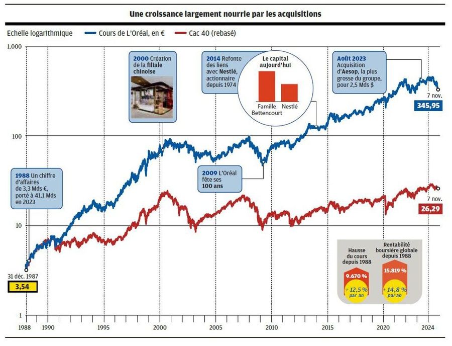 Graphique évolution L'Oréal du fait de ses acquisitions