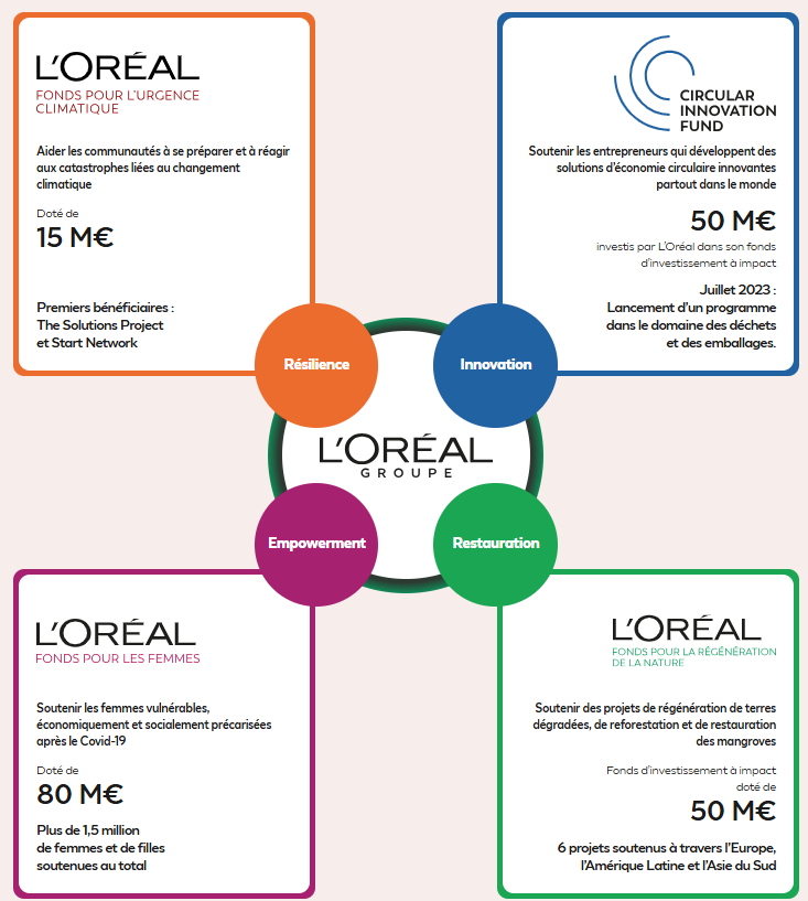 Fonds environnemental et social L'Oréal