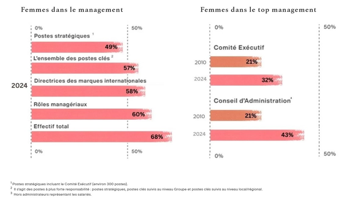 Conditions de travail chez L'Or&eacute;al : l'&eacute;galit&eacute; Femmes/Hommes 2025 dans le management