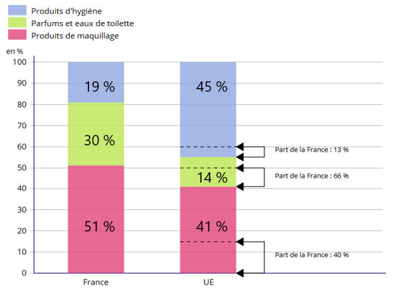 Répartition des produits cosmétiques