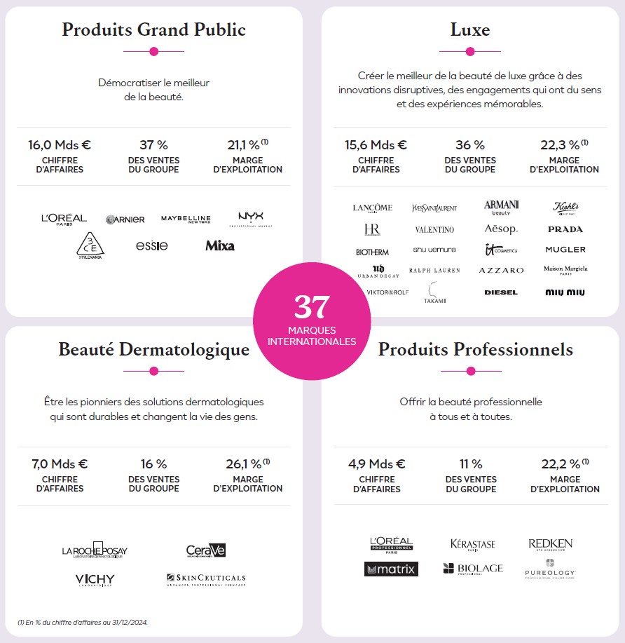 Infographies marques L'Oréal