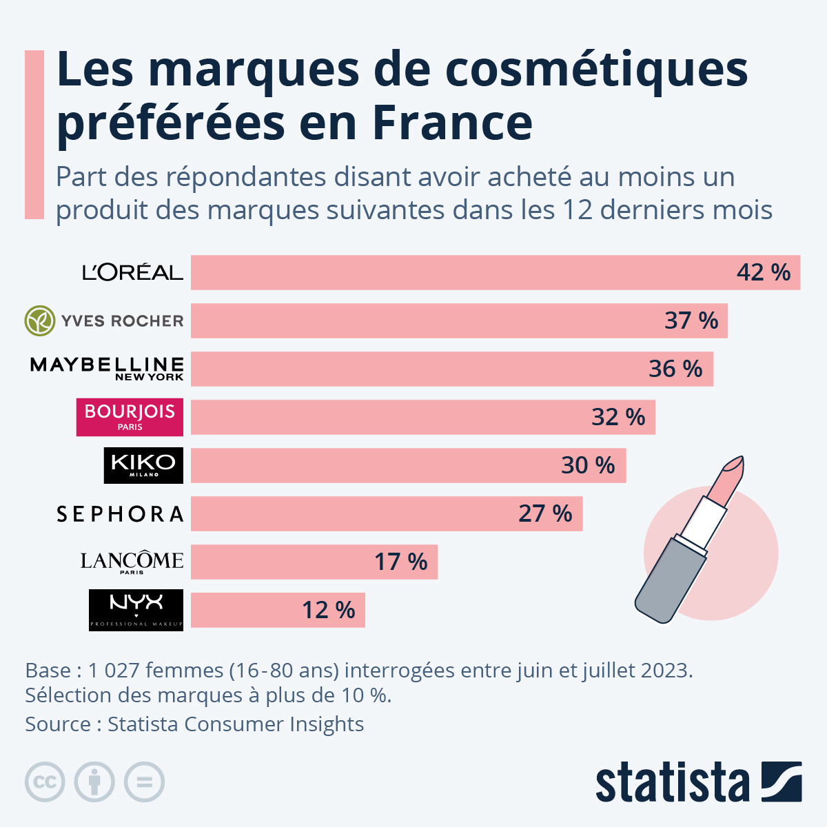 Statista - Marché français de la cosmétique