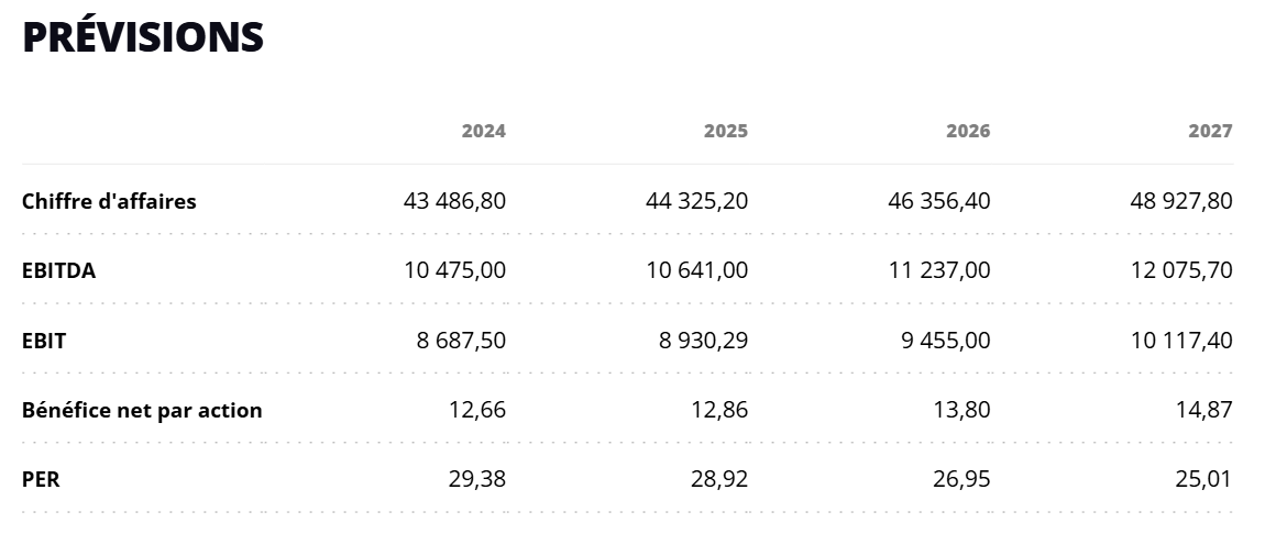 Tableau prévisions CA