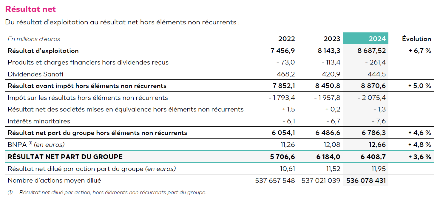 Tableau résultat net