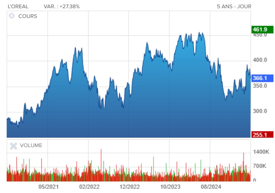 Evolution du cours de la bourse sur 5 ans de L'Oréal