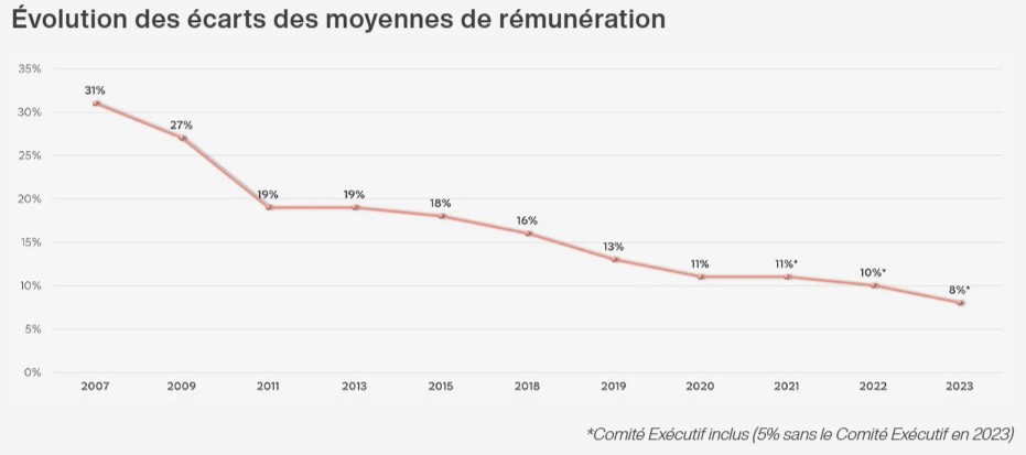 (c) L'Or&eacute;al (Index de l'&eacute;galit&eacute; Femmes/Hommes 2025 (donn&eacute;es 2024))