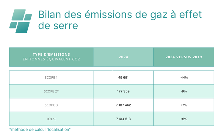 L'Or&eacute;al s'engage pour l'environnement : Emissions de gaz &agrave; effet de serre par L'Or&eacute;al en 2024
Cr&eacute;dit : Carole Balloud