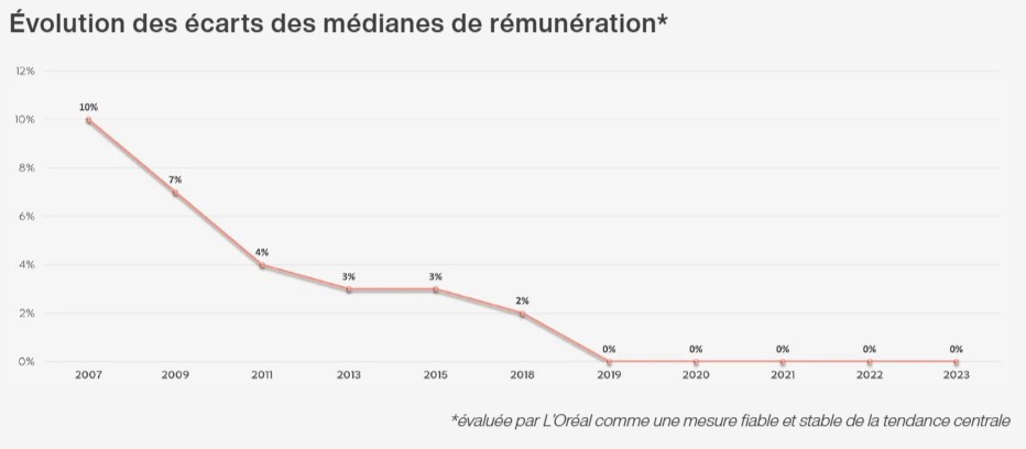 Conditions de travail chez L'Or&eacute;al : l'&eacute;galit&eacute; Femmes/Hommes &eacute;cart m&eacute;dianes de r&eacute;mun&eacute;ration