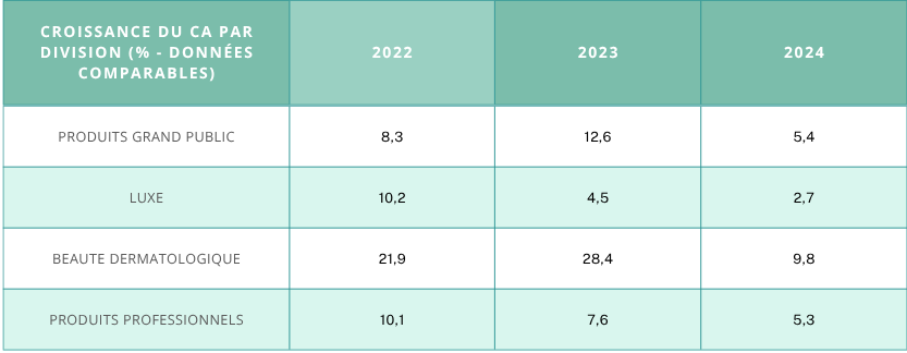 Croissance CA par division (pourcentage - données comparées)