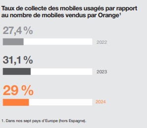 taux collecte mobiles usagés