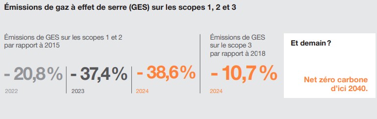Taux de réduction gaz à effet de serre