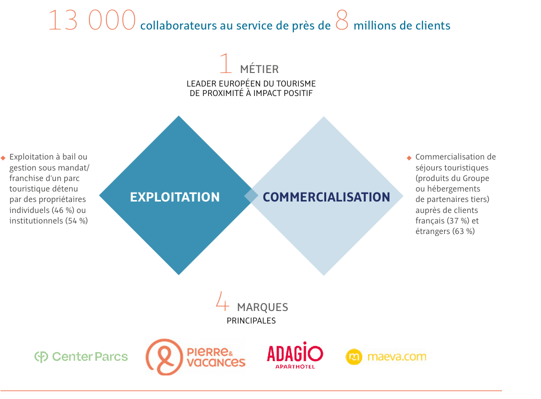 Schéma des activités du Groupe PVCP