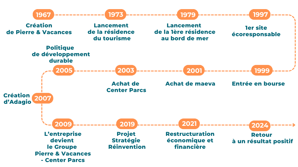 Frise historique du Groupe © E. Vandenbussche