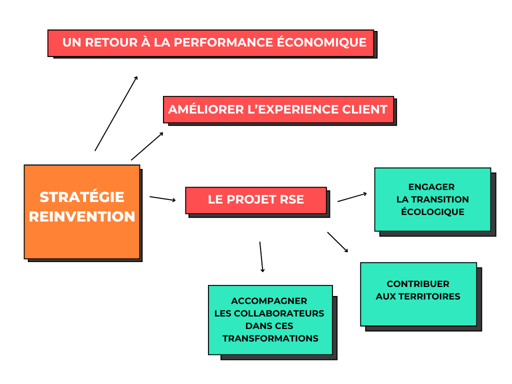 Stratégie du Groupe